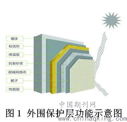 外墻保溫技術與建筑節能材料的應用探析